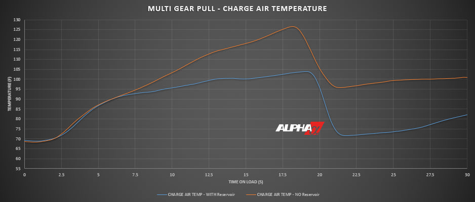 Q50 Q60 Red Alpha Auxiliary Intercooler Tank