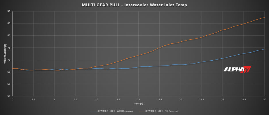 Q50 Q60 Red Alpha Auxiliary Intercooler Tank