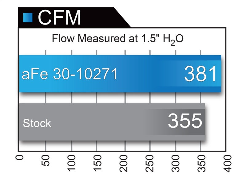 aFe Magnum FLOW Pro DRY S OE Replacement Filter 07-17 Nissan Sentra I4 1.8L/2.4L