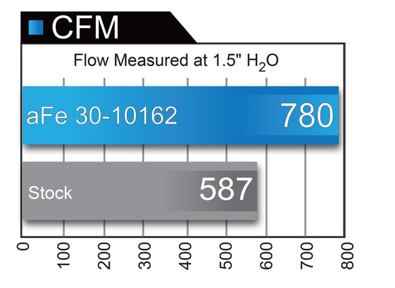 aFe MagnumFLOW Air Filters OER P5R A/F P5R Ford F-150 09-12 V8-4.6L/5.4L/6.2L